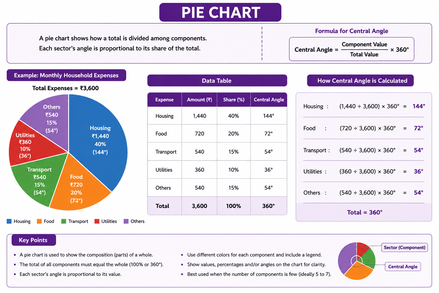Pie chart example showing component shares, percentages and central-angle calculations